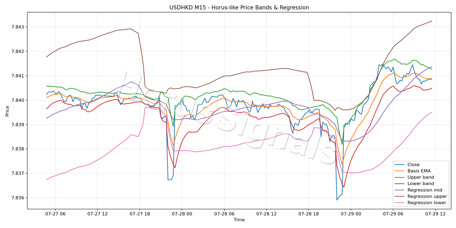 USDHKD M15 01 PRICE BANDS REGRESSION