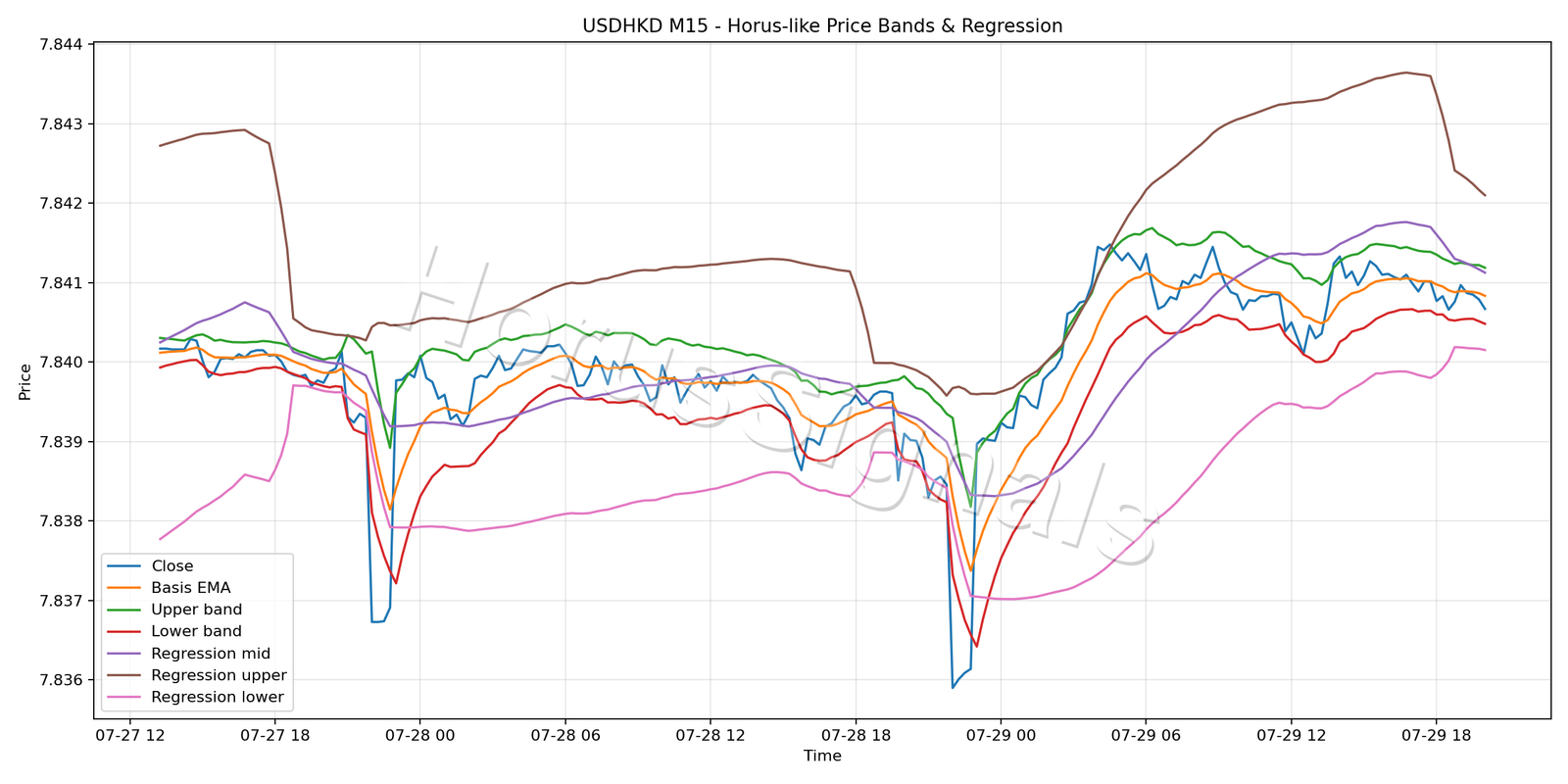 USDHKD M15 01 PRICE BANDS REGRESSION
