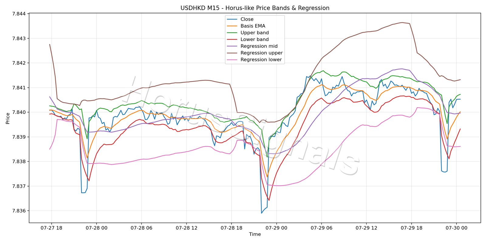 USDHKD M15 01 PRICE BANDS REGRESSION