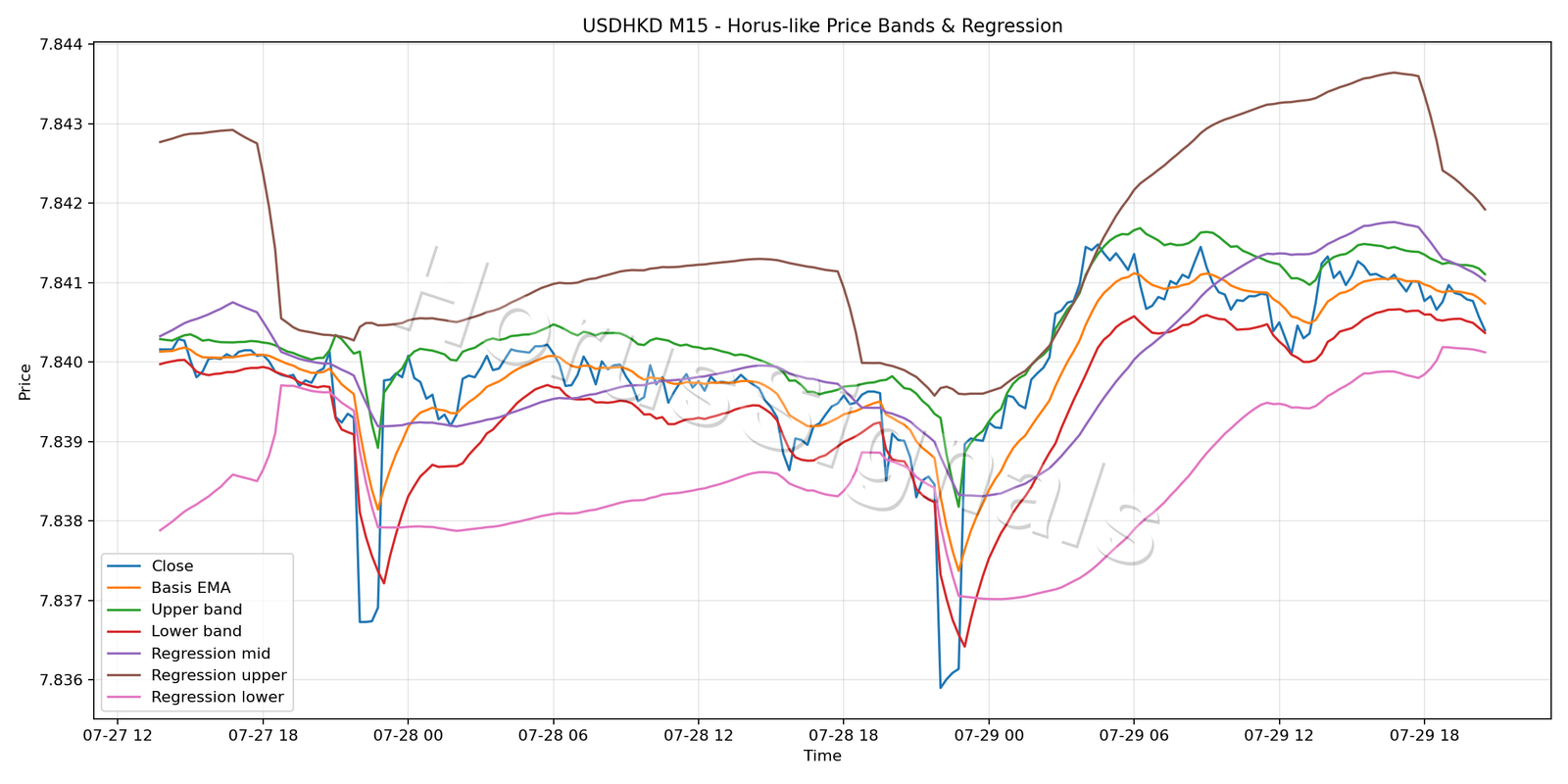 USDHKD M15 01 PRICE BANDS REGRESSION