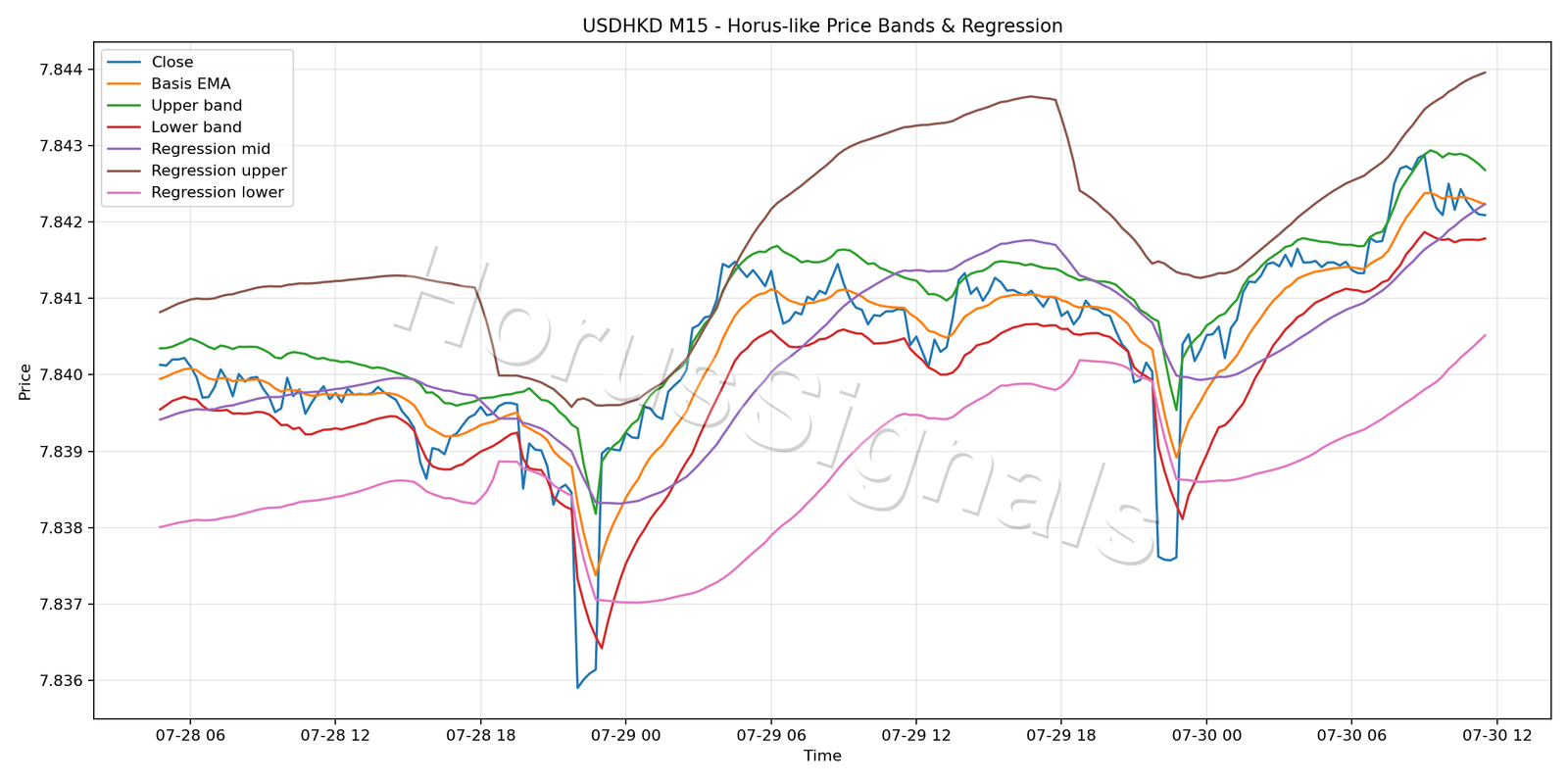 USDHKD M15 01 PRICE BANDS REGRESSION