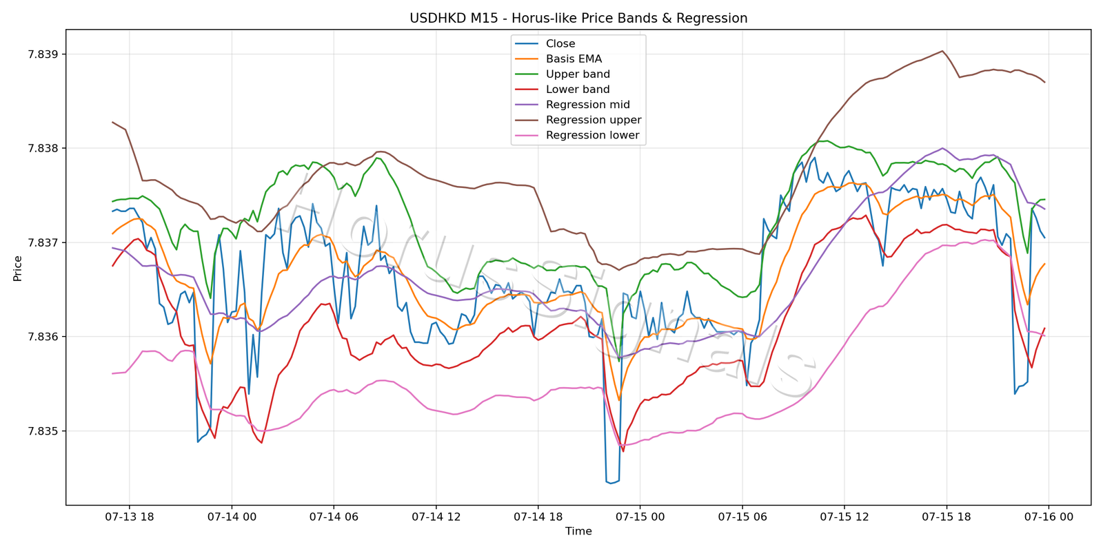 USDHKD M15 01 PRICE BANDS REGRESSION