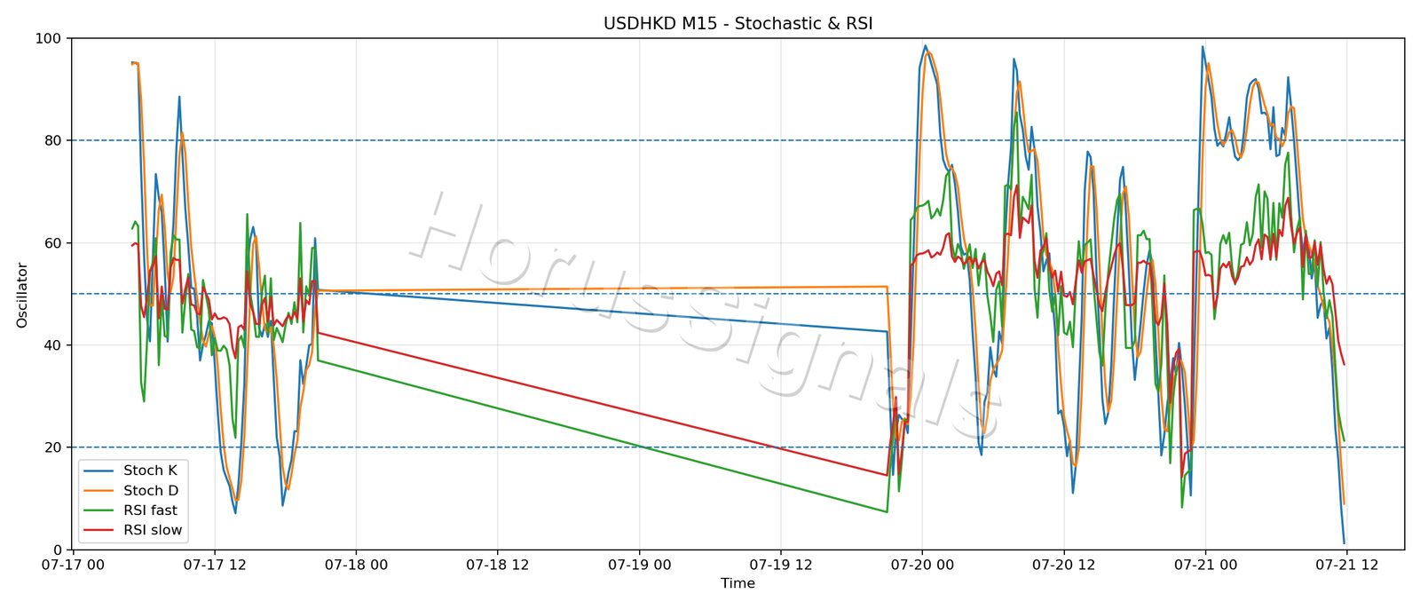 USDHKD M15 02 STOCH RSI