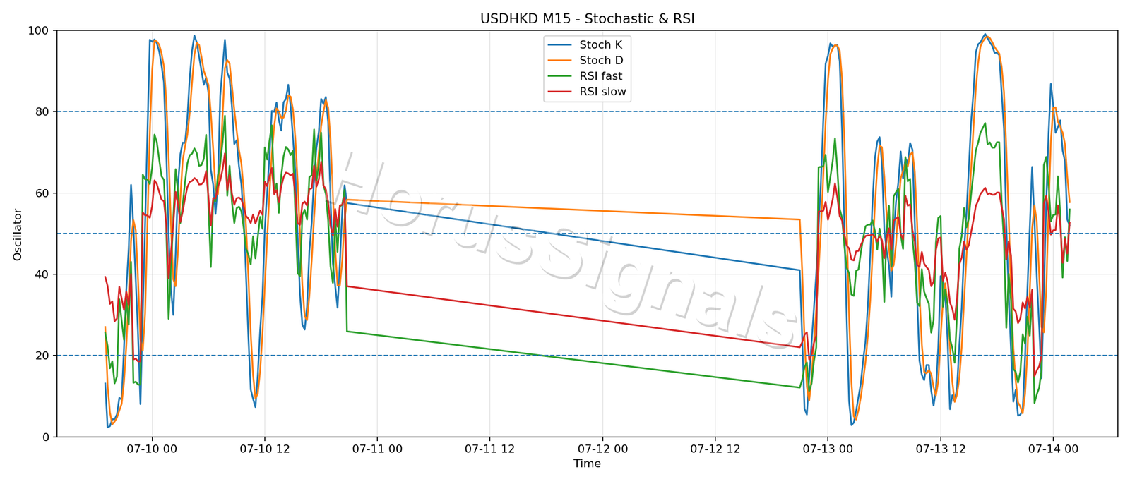 USDHKD M15 02 STOCH RSI