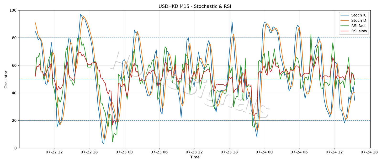 USDHKD M15 02 STOCH RSI
