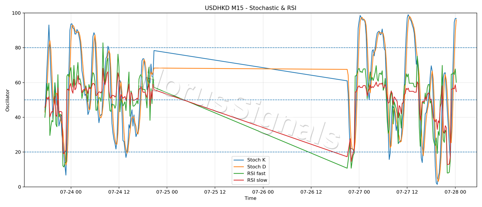USDHKD M15 02 STOCH RSI