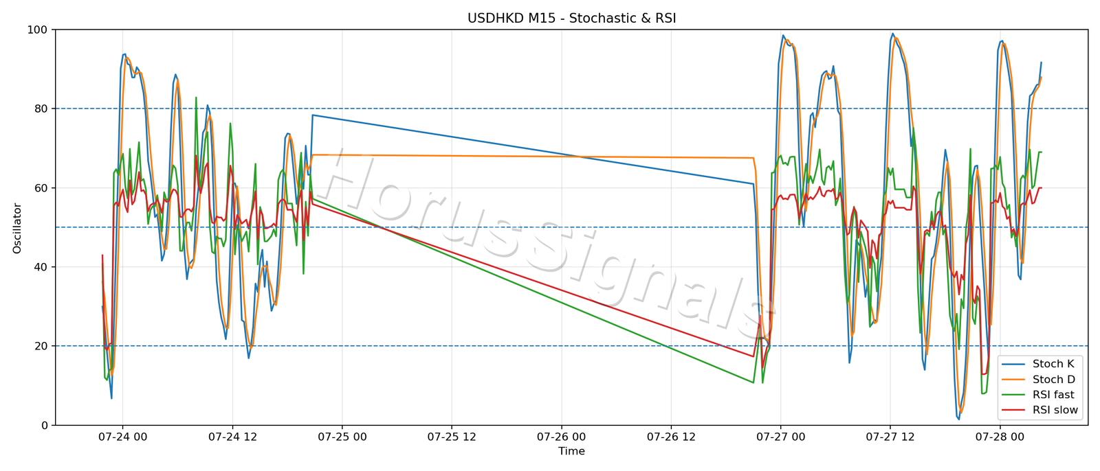 USDHKD M15 02 STOCH RSI