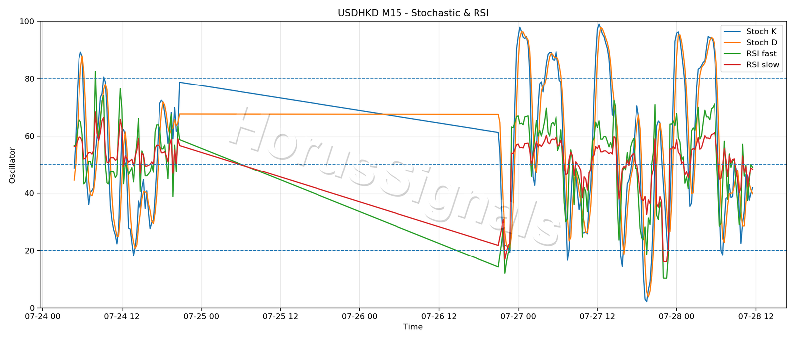 USDHKD M15 02 STOCH RSI