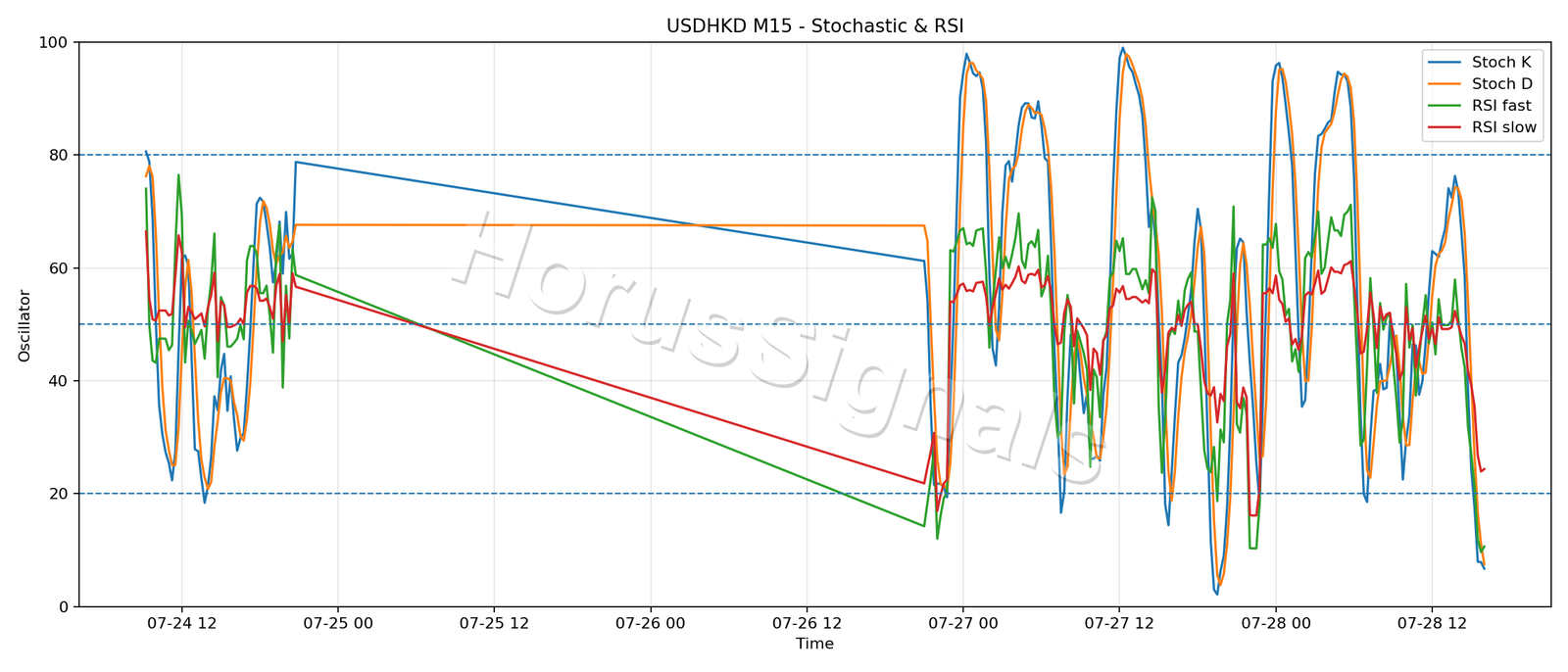 USDHKD M15 02 STOCH RSI