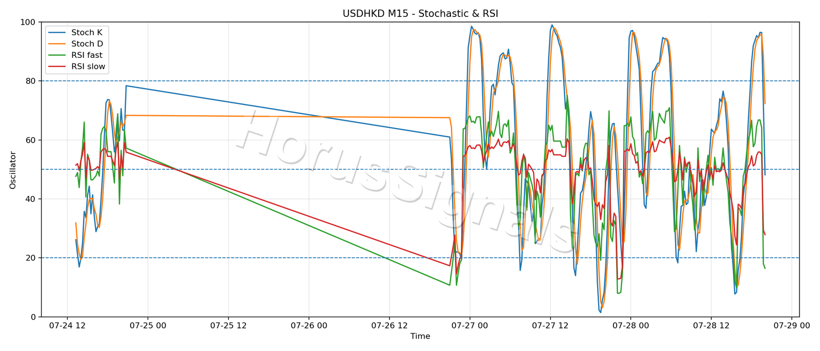 USDHKD M15 02 STOCH RSI