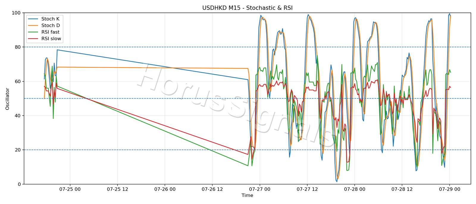 USDHKD M15 02 STOCH RSI