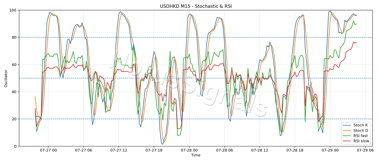 USDHKD M15 02 STOCH RSI