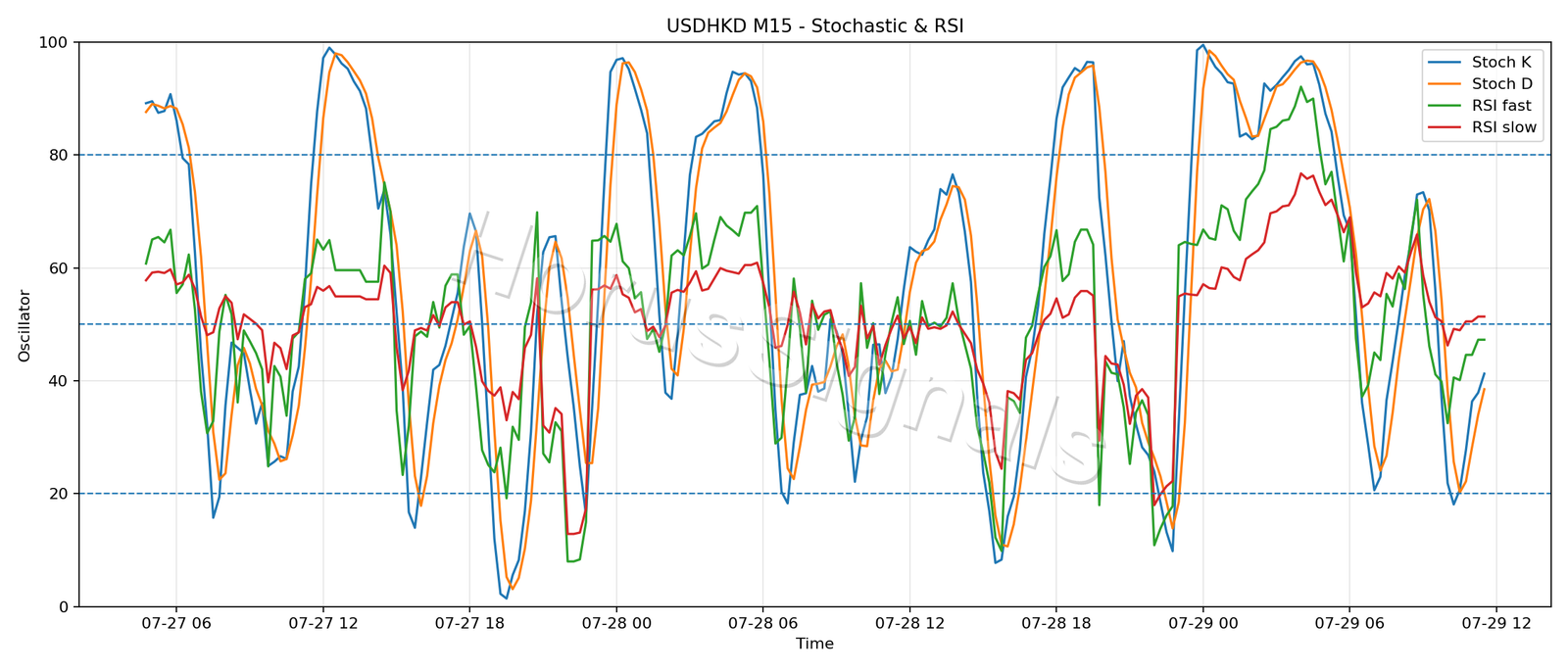 USDHKD M15 02 STOCH RSI