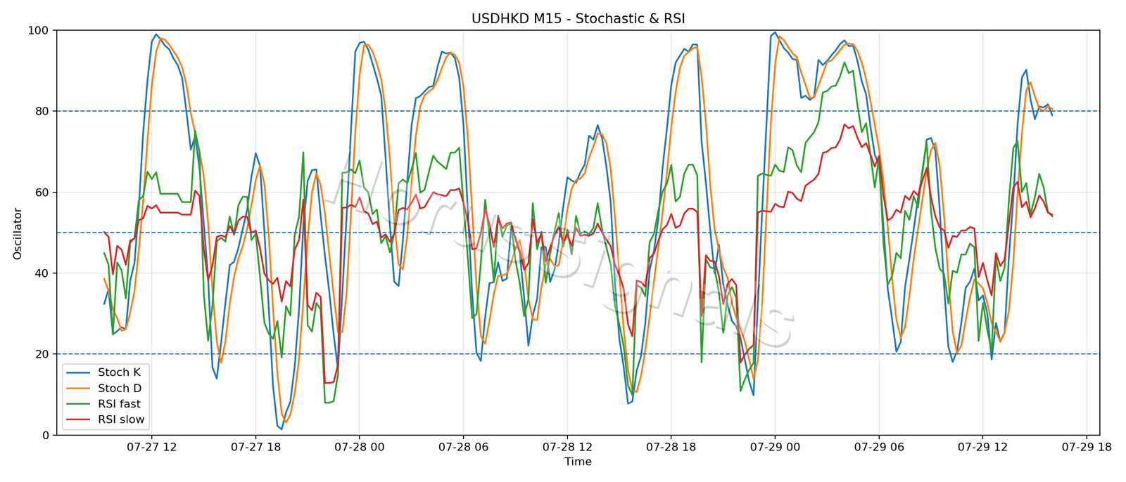 USDHKD M15 02 STOCH RSI