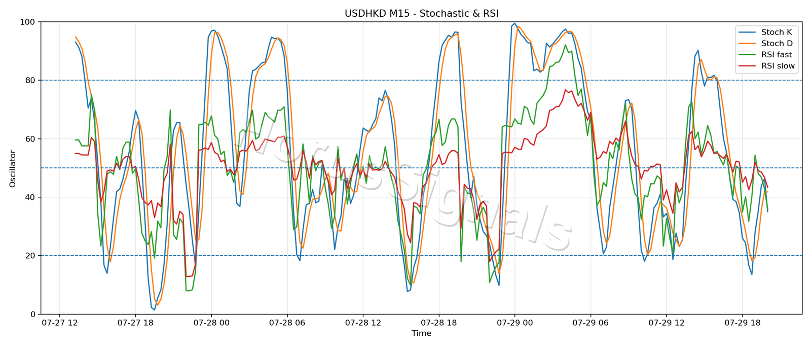 USDHKD M15 02 STOCH RSI