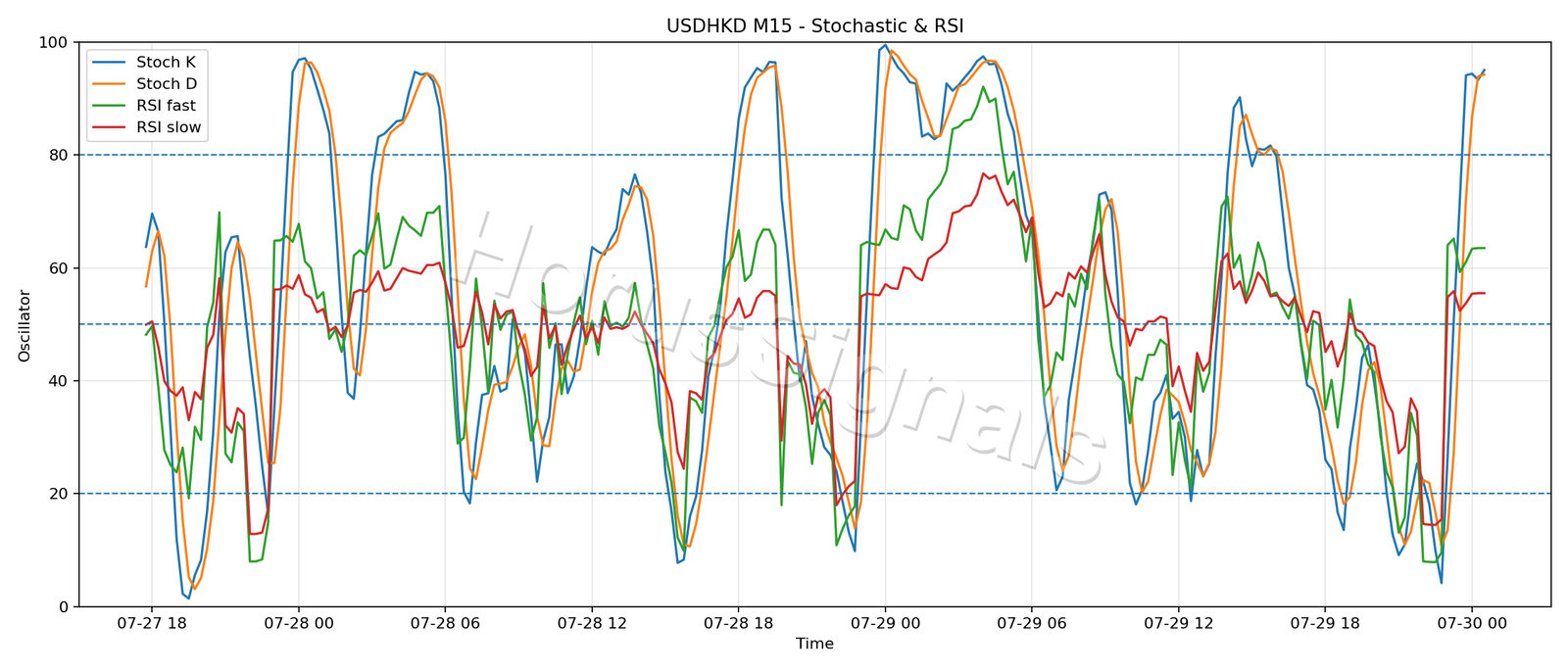 USDHKD M15 02 STOCH RSI