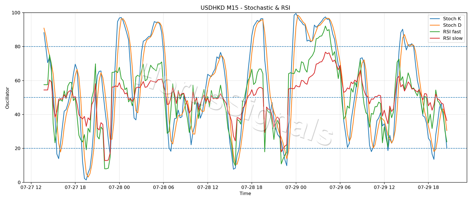 USDHKD M15 02 STOCH RSI