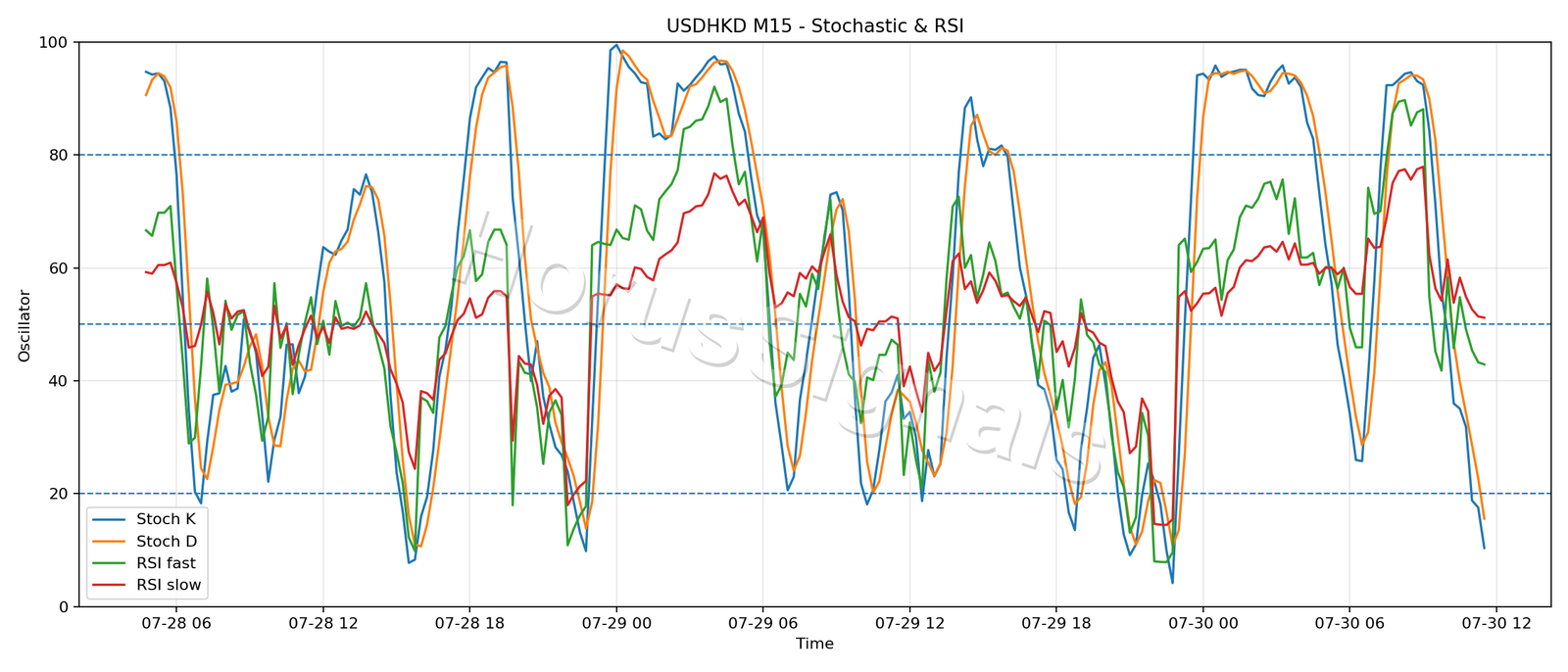 USDHKD M15 02 STOCH RSI