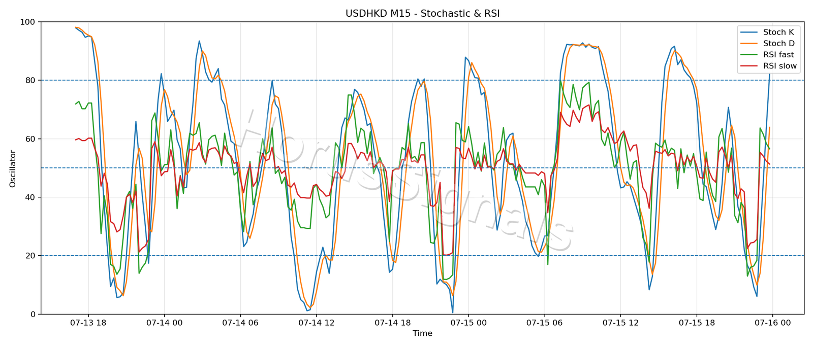 USDHKD M15 02 STOCH RSI