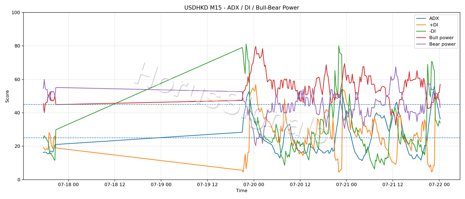 USDHKD M15 03 ADX POWER