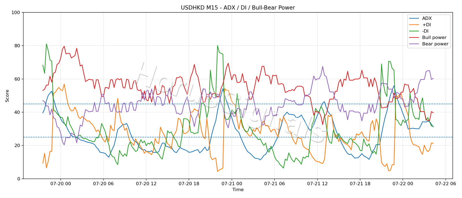 USDHKD M15 03 ADX POWER