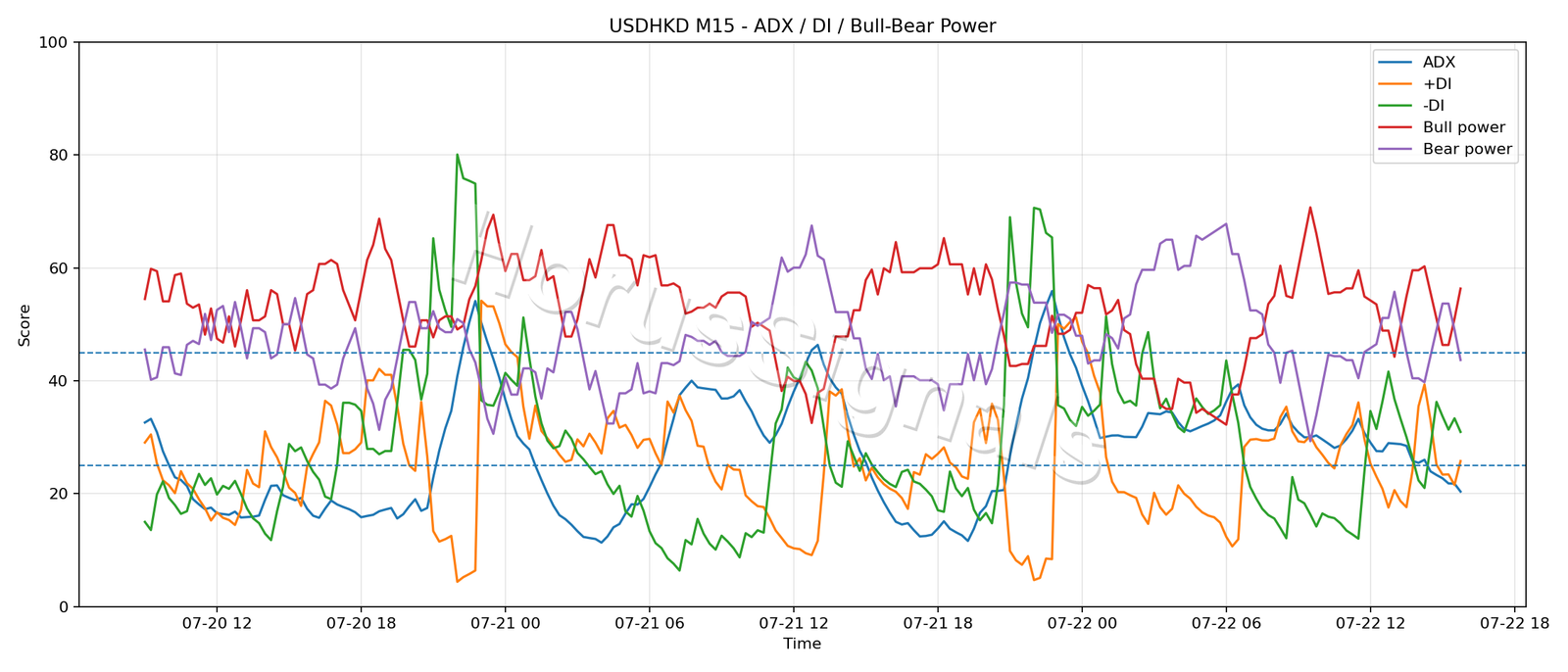 USDHKD M15 03 ADX POWER