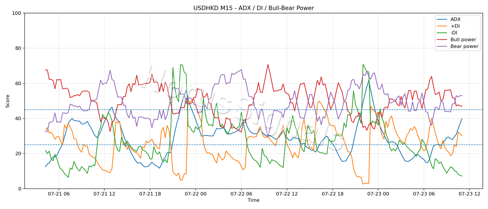 USDHKD M15 03 ADX POWER
