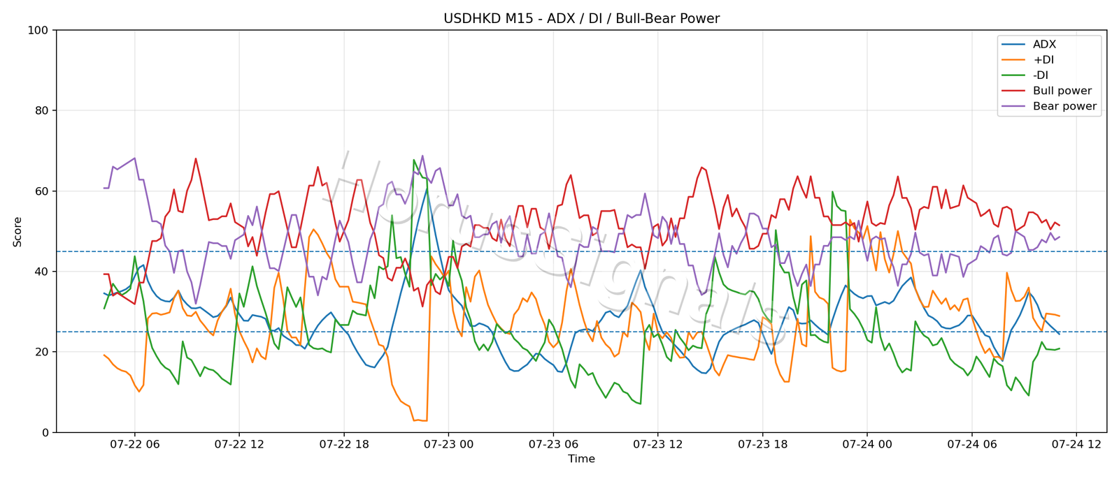 USDHKD M15 03 ADX POWER