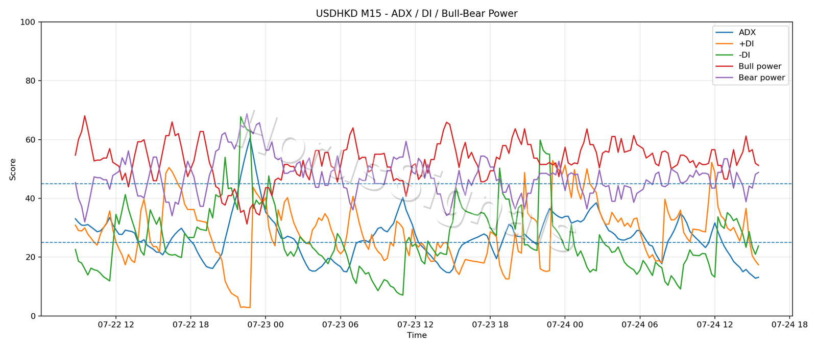 USDHKD M15 03 ADX POWER