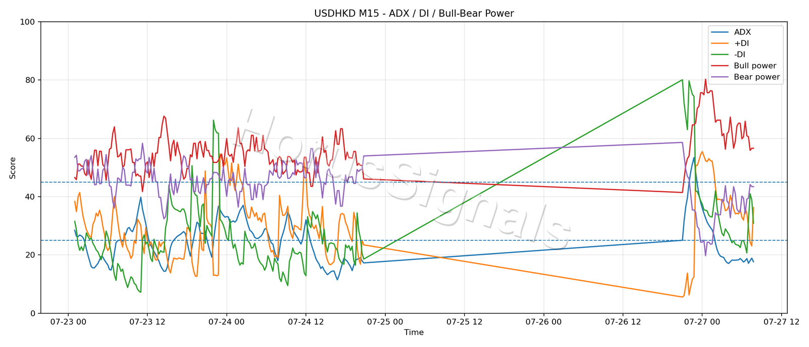USDHKD M15 03 ADX POWER