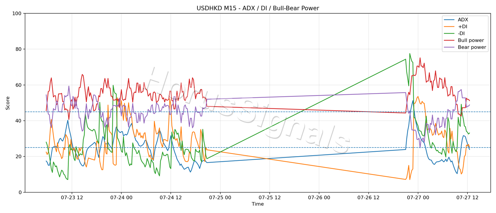 USDHKD M15 03 ADX POWER