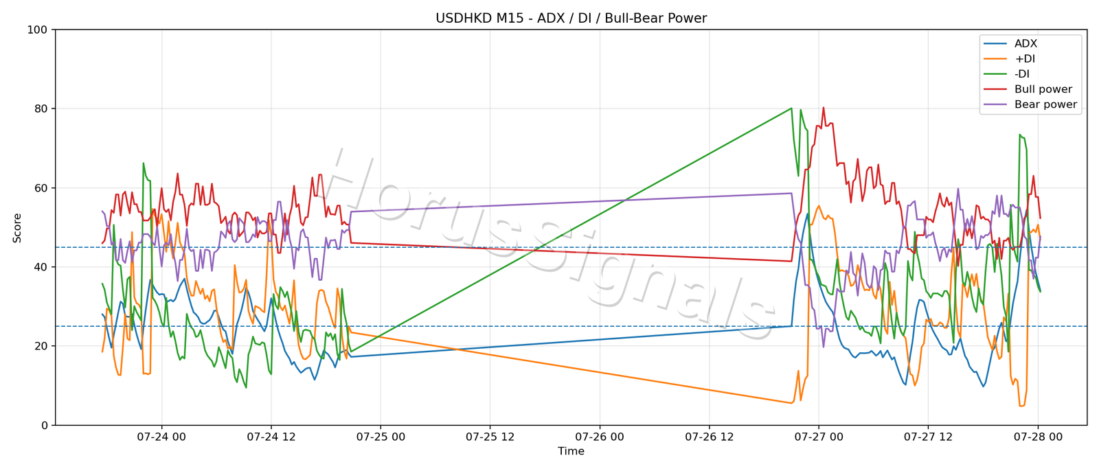 USDHKD M15 03 ADX POWER