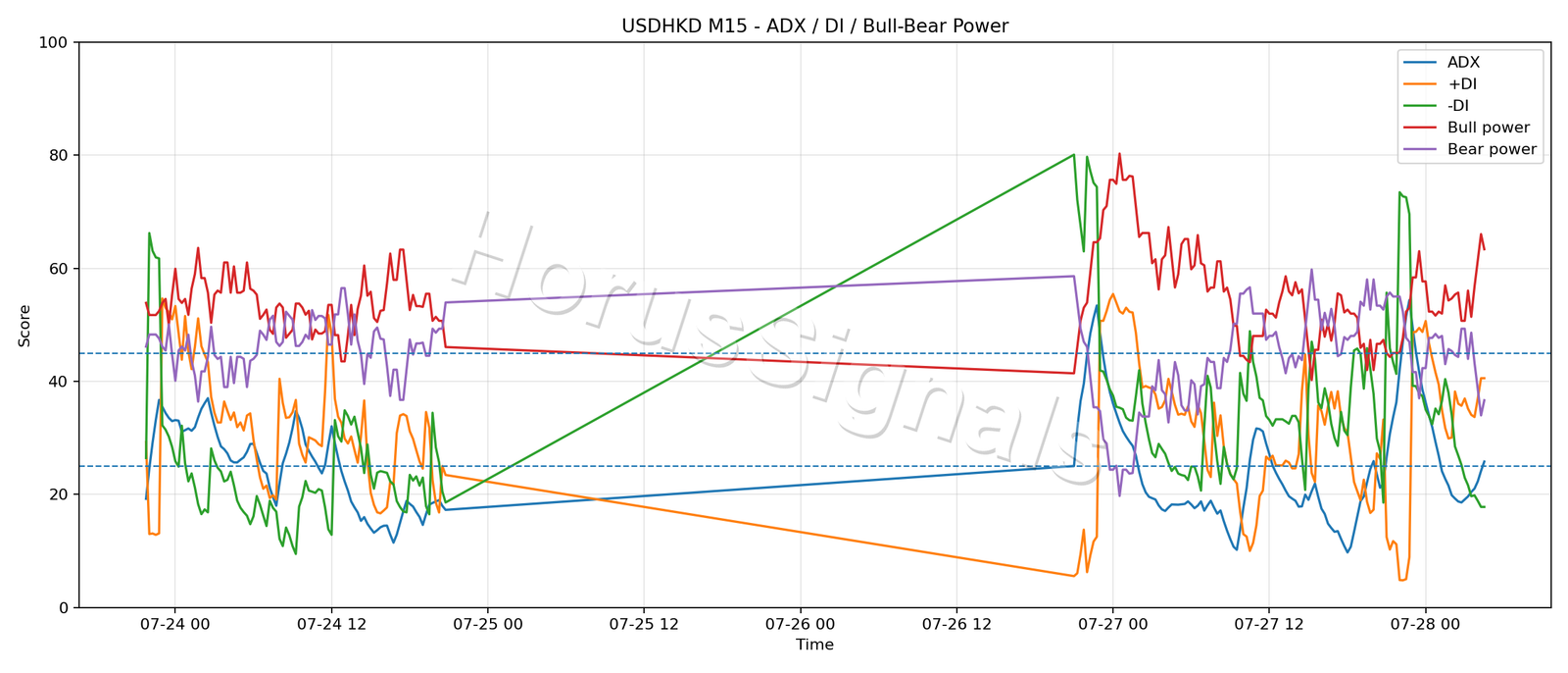 USDHKD M15 03 ADX POWER