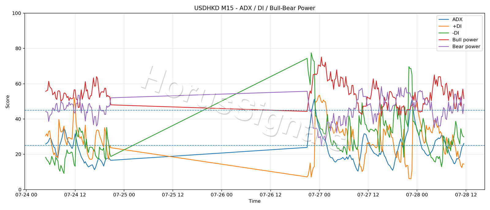 USDHKD M15 03 ADX POWER