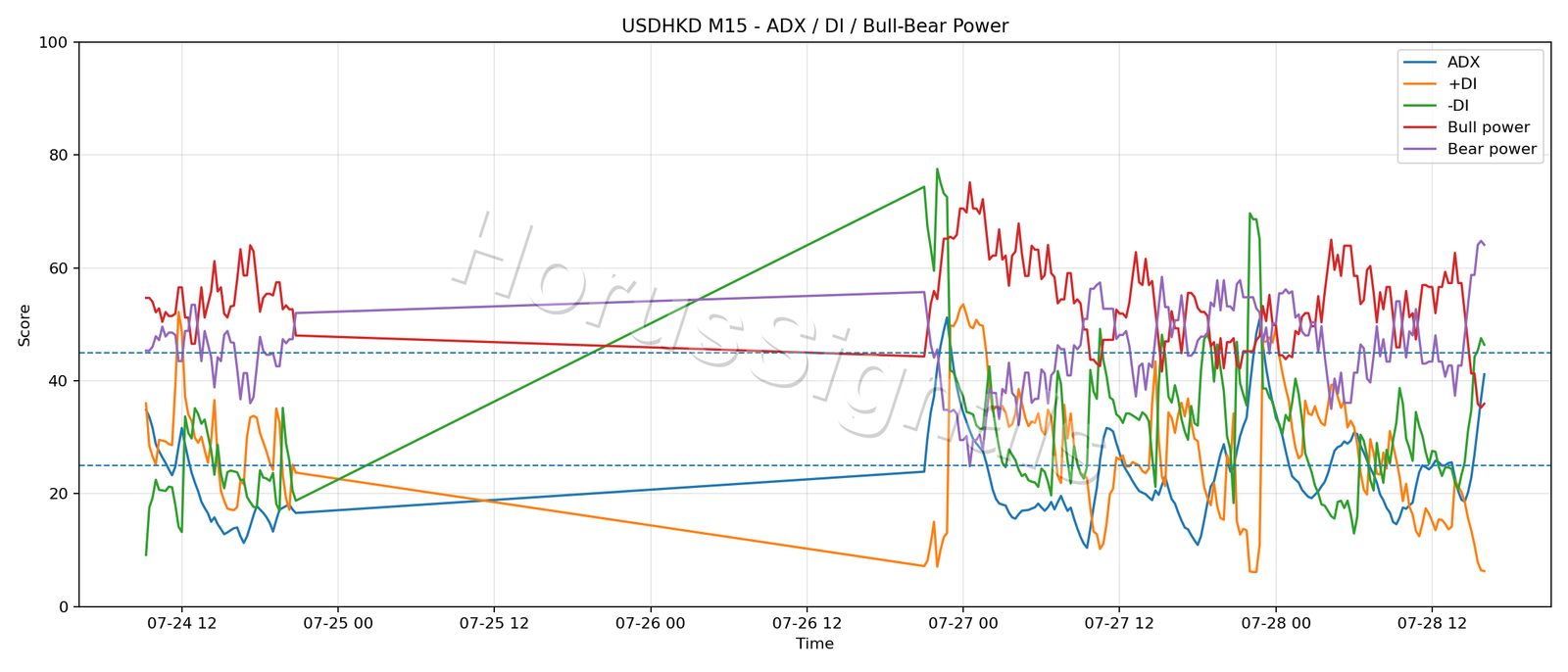 USDHKD M15 03 ADX POWER