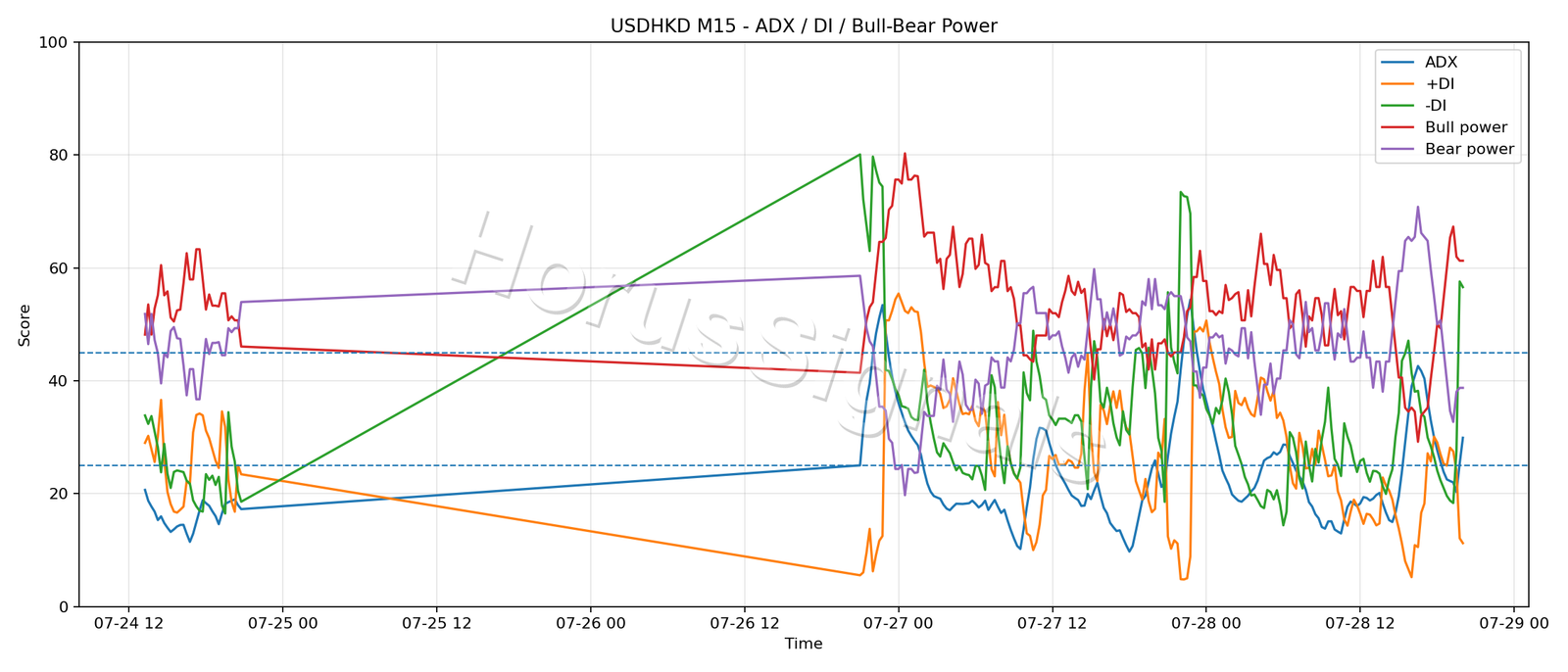 USDHKD M15 03 ADX POWER