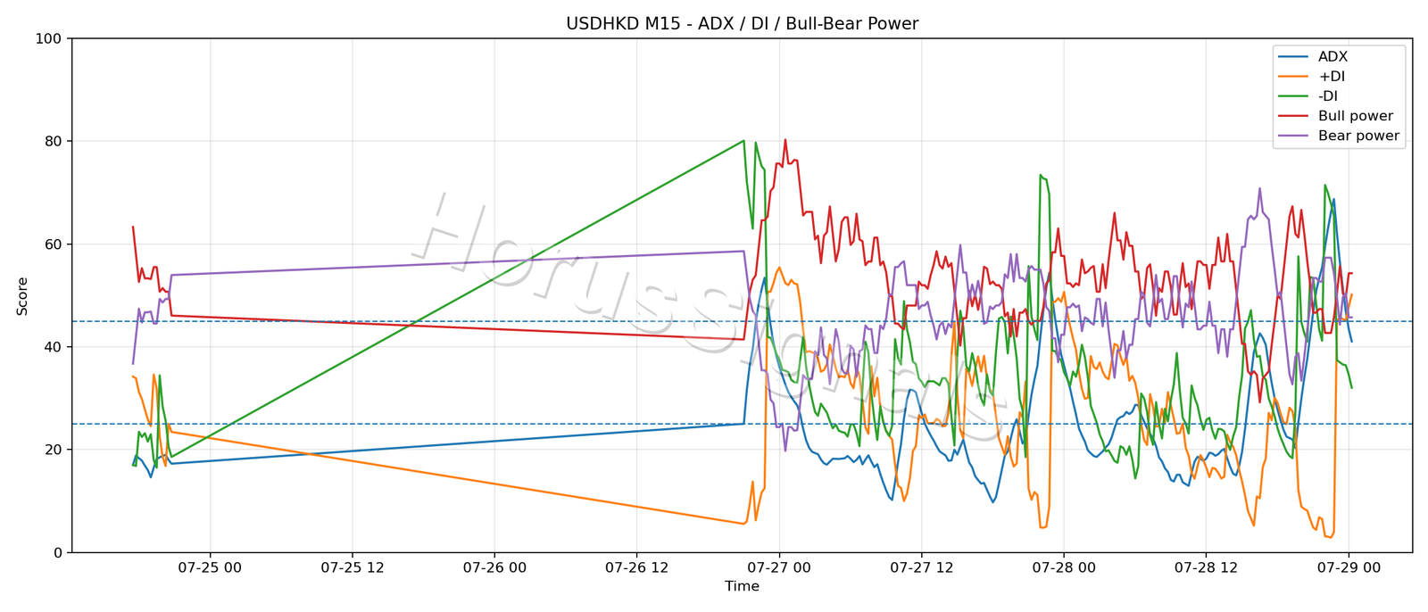 USDHKD M15 03 ADX POWER