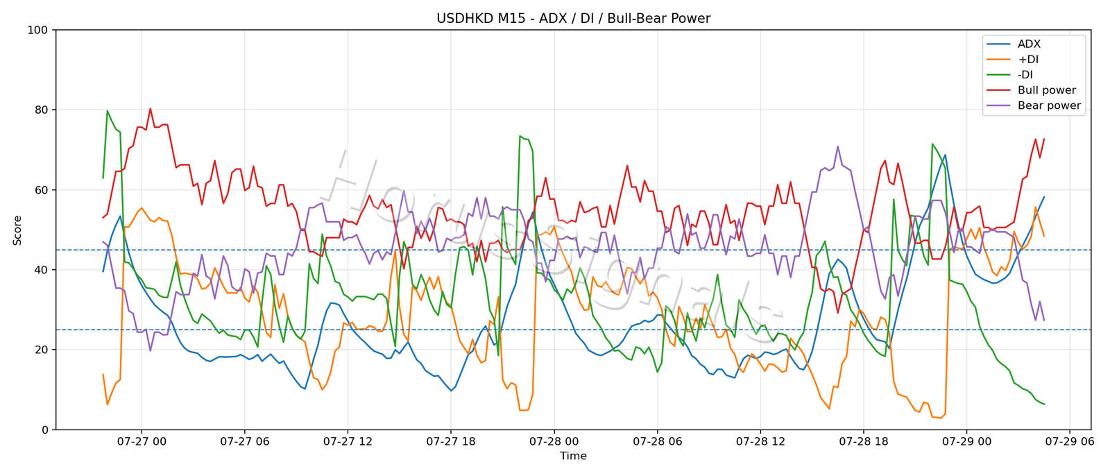 USDHKD M15 03 ADX POWER