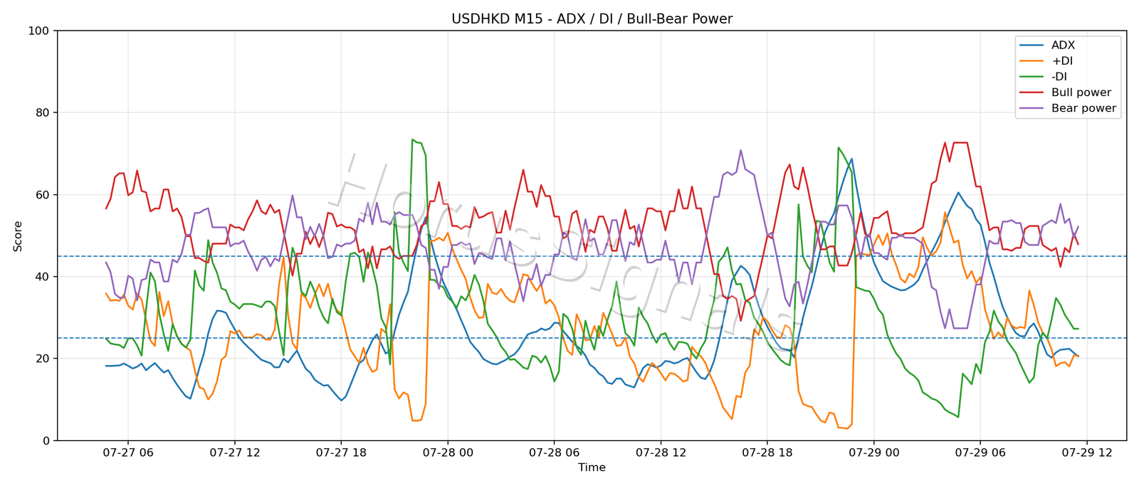 USDHKD M15 03 ADX POWER