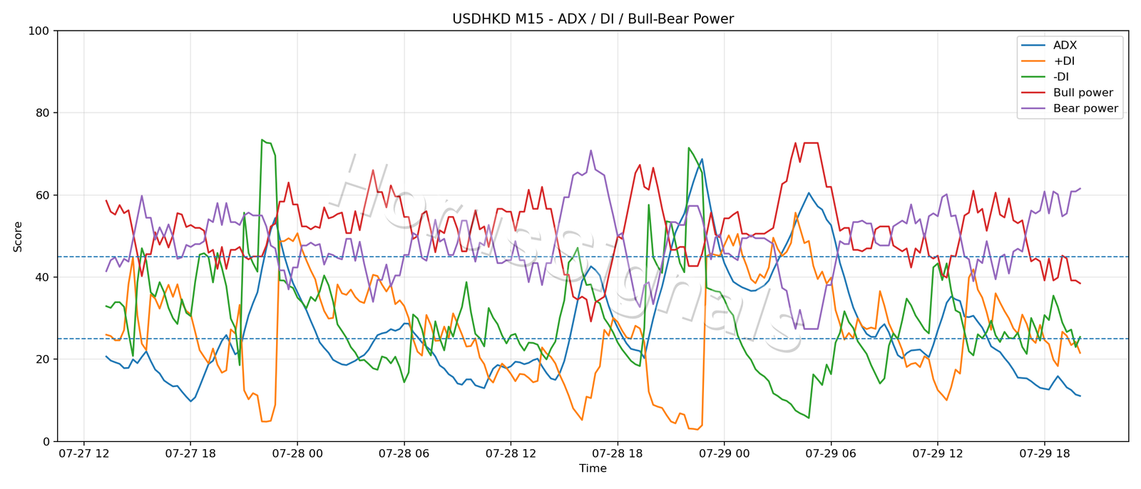 USDHKD M15 03 ADX POWER