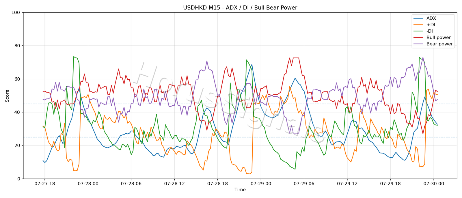 USDHKD M15 03 ADX POWER