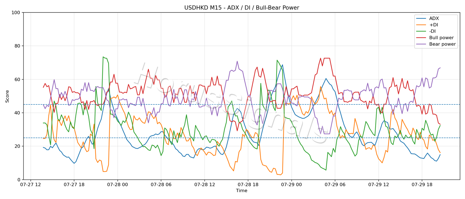 USDHKD M15 03 ADX POWER