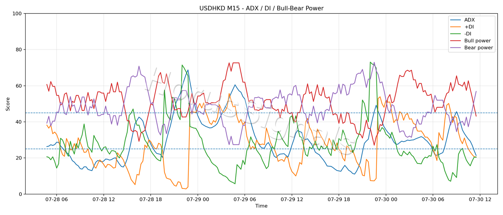 USDHKD M15 03 ADX POWER