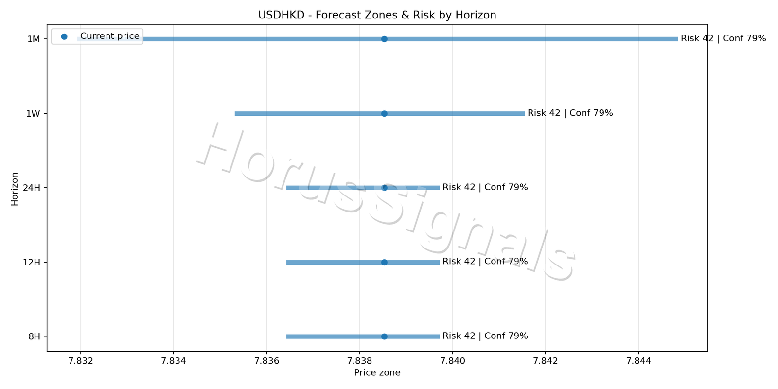USDHKD M15 04 FORECAST RISK