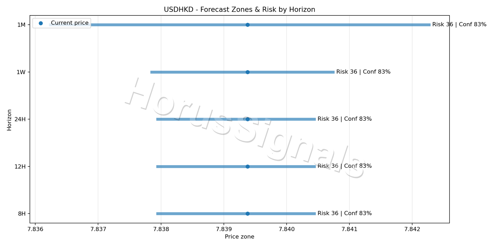 USDHKD M15 04 FORECAST RISK