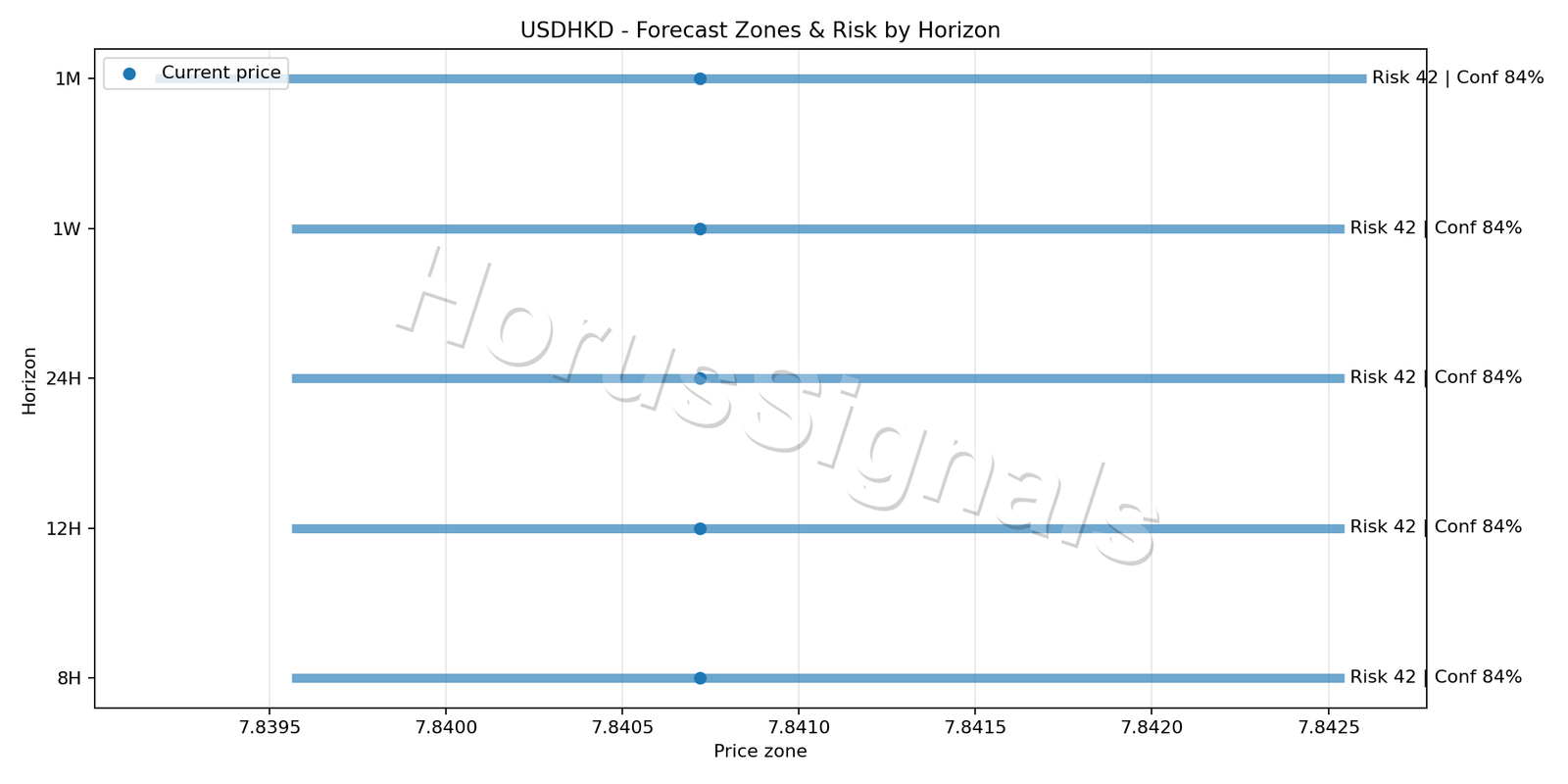 USDHKD M15 04 FORECAST RISK