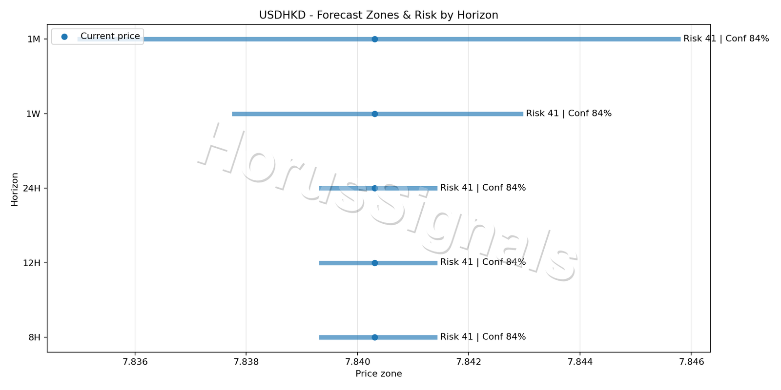 USDHKD M15 04 FORECAST RISK