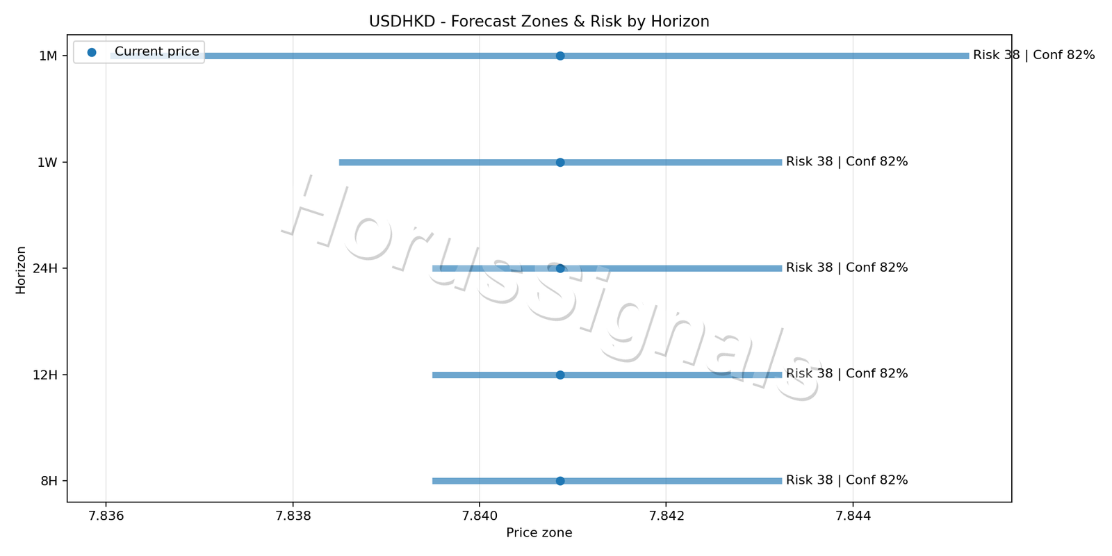 USDHKD M15 04 FORECAST RISK