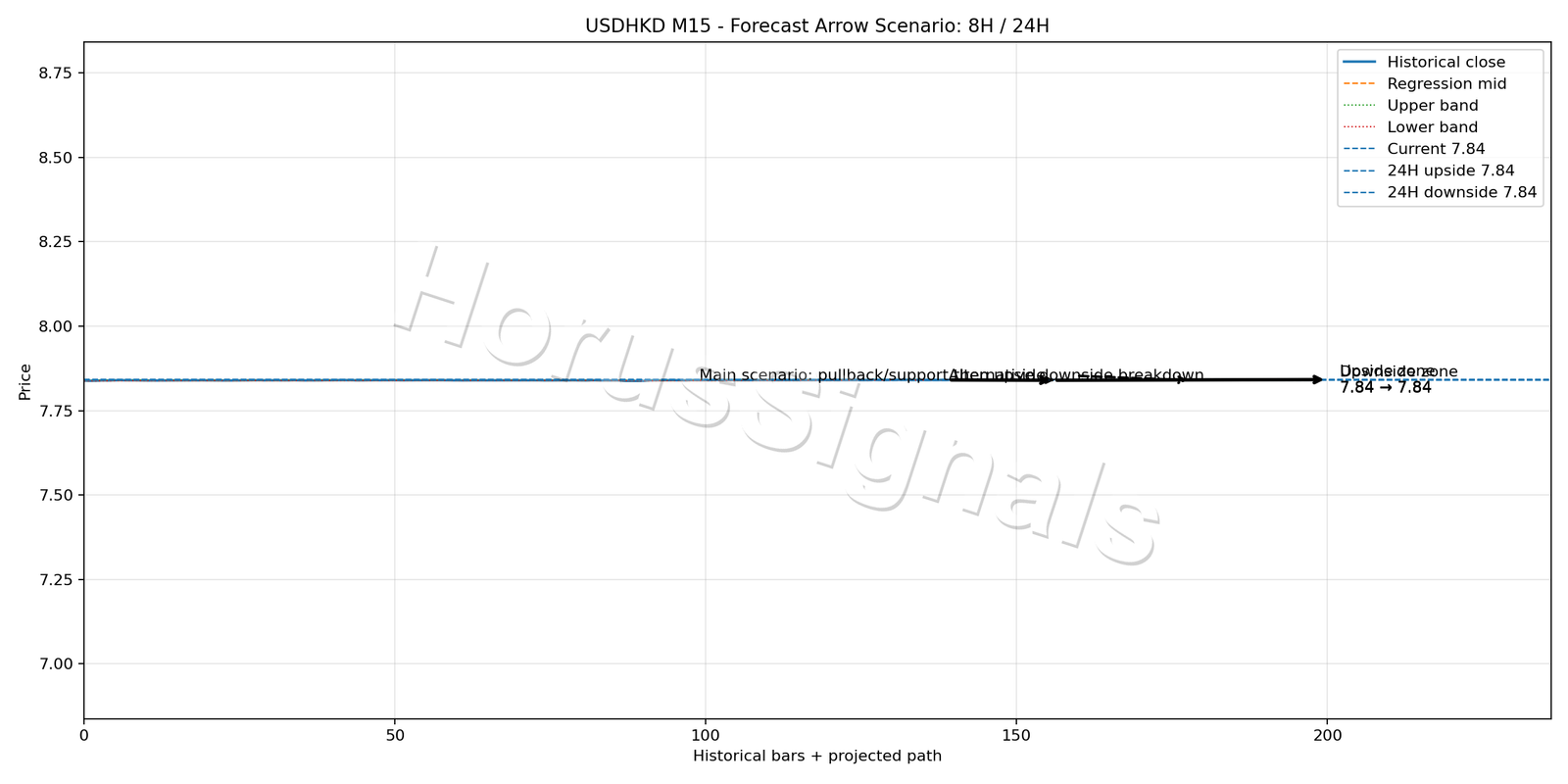 USDHKD M15 05 FORECAST ARROW SCENARIO