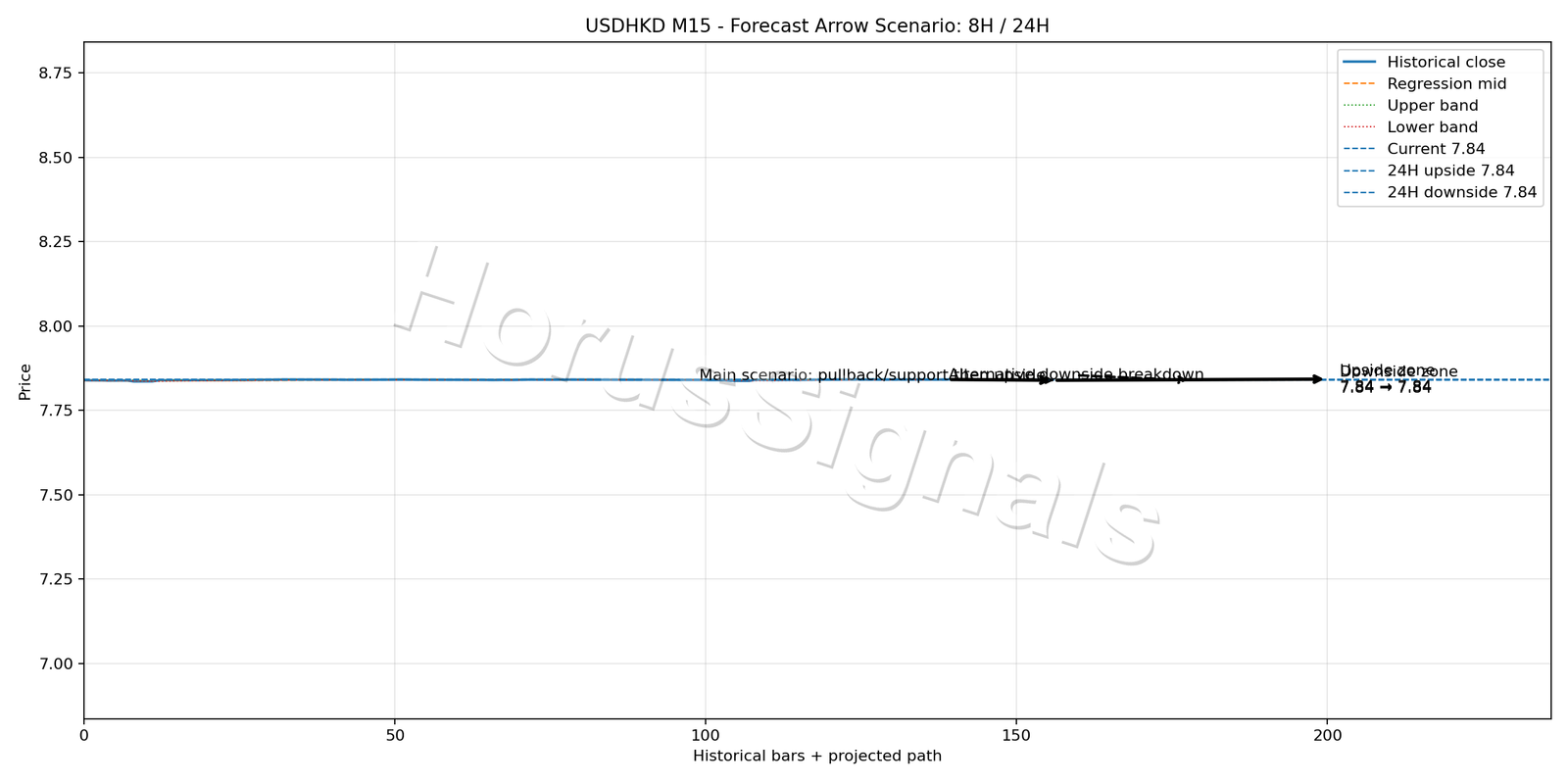 USDHKD M15 05 FORECAST ARROW SCENARIO
